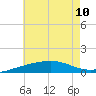Panama City tide chart for Wednesday, July 10, 2024