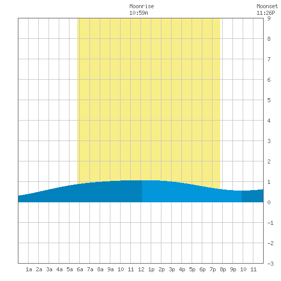 Panama City tide chart for Thursday, July 11, 2024