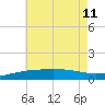 Panama City tide chart for Thursday, July 11, 2024