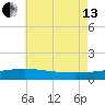 Panama City tide chart for Saturday, July 13, 2024