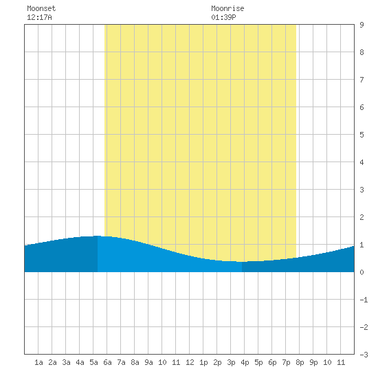 Panama City tide chart for Sunday, July 14, 2024