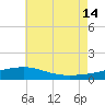 Panama City tide chart for Sunday, July 14, 2024
