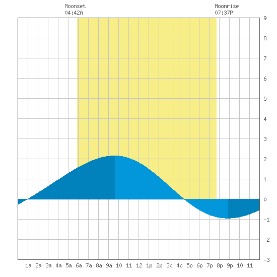 Panama City tide chart for Saturday, July 20, 2024