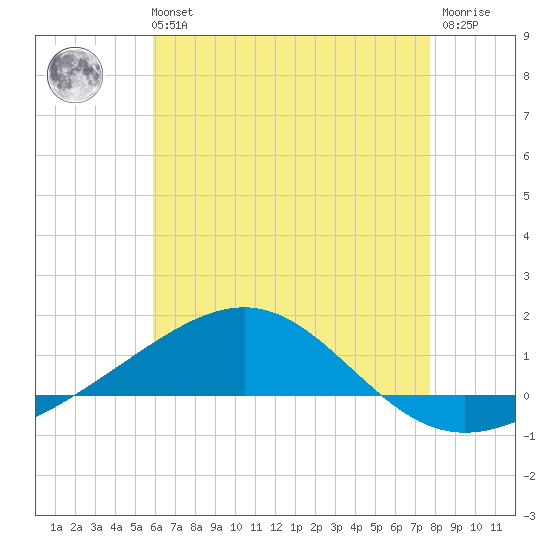 Panama City tide chart for Sunday, July 21, 2024
