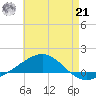 Panama City tide chart for Sunday, July 21, 2024