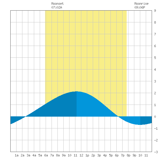 Panama City tide chart for Monday, July 22, 2024