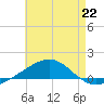 Panama City tide chart for Monday, July 22, 2024