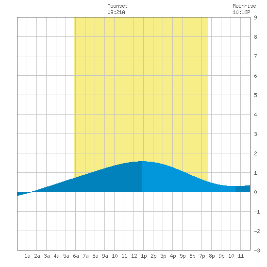Panama City tide chart for Wednesday, July 24, 2024