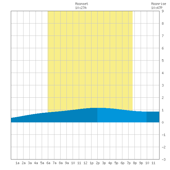 Panama City tide chart for Thursday, July 25, 2024