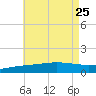 Panama City tide chart for Thursday, July 25, 2024