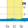 Panama City tide chart for Friday, July 26, 2024