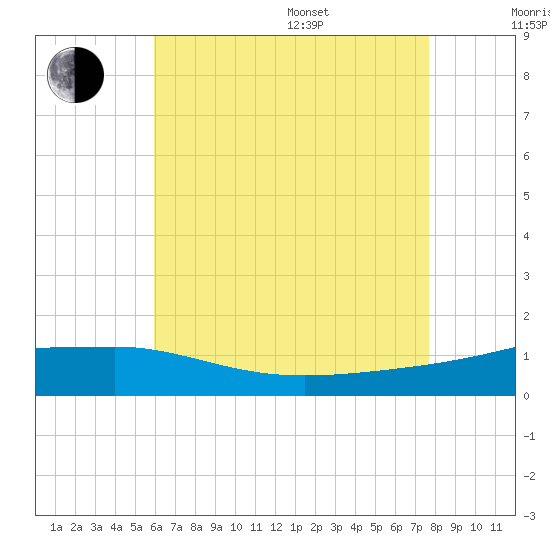 Panama City tide chart for Saturday, July 27, 2024
