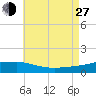 Panama City tide chart for Saturday, July 27, 2024