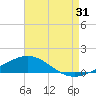 Panama City tide chart for Wednesday, July 31, 2024