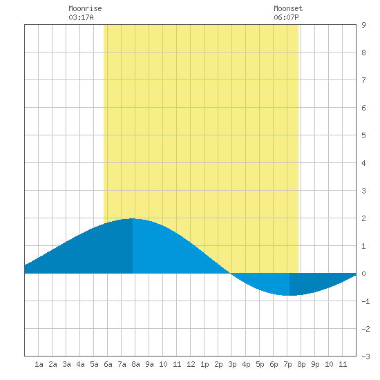 Panama City tide chart for Wednesday, July 3, 2024