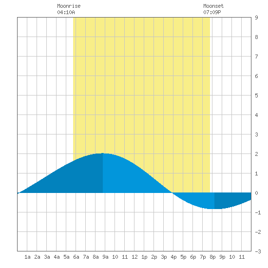 Panama City tide chart for Thursday, July 4, 2024