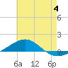 Panama City tide chart for Thursday, July 4, 2024
