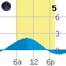 Panama City tide chart for Friday, July 5, 2024