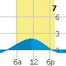 Panama City tide chart for Sunday, July 7, 2024
