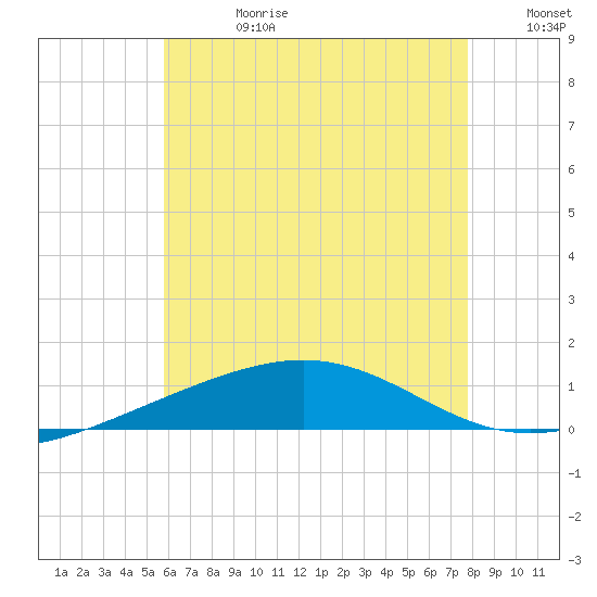 Panama City tide chart for Tuesday, July 9, 2024
