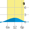 Panama City tide chart for Tuesday, July 9, 2024