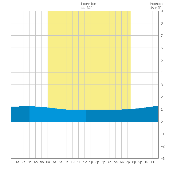 Panama City tide chart for Saturday, August 10, 2024