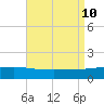 Panama City tide chart for Saturday, August 10, 2024