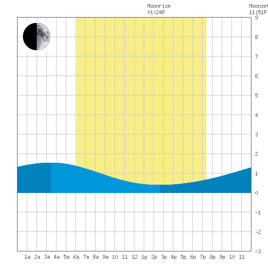 Panama City tide chart for Monday, August 12, 2024