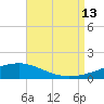 Panama City tide chart for Tuesday, August 13, 2024
