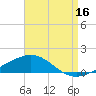 Panama City tide chart for Friday, August 16, 2024