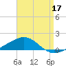 Panama City tide chart for Saturday, August 17, 2024