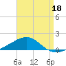 Panama City tide chart for Sunday, August 18, 2024
