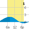 Panama City tide chart for Thursday, August 1, 2024
