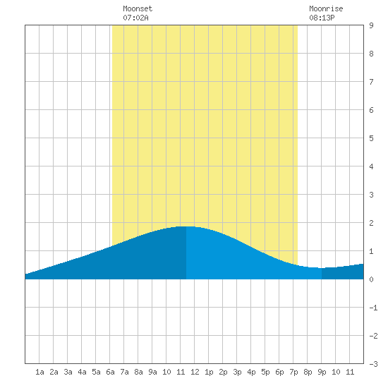 Panama City tide chart for Tuesday, August 20, 2024