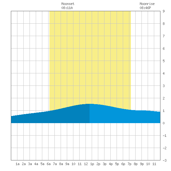 Panama City tide chart for Wednesday, August 21, 2024