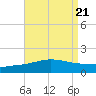 Panama City tide chart for Wednesday, August 21, 2024