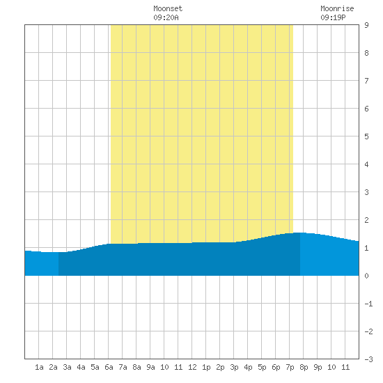 Panama City tide chart for Thursday, August 22, 2024