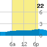 Panama City tide chart for Thursday, August 22, 2024