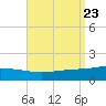 Panama City tide chart for Friday, August 23, 2024