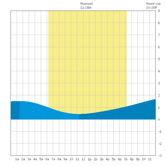 Panama City tide chart for Saturday, August 24, 2024