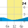 Panama City tide chart for Saturday, August 24, 2024