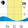 Panama City tide chart for Monday, August 26, 2024