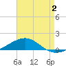 Panama City tide chart for Friday, August 2, 2024