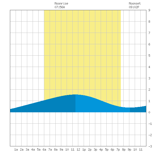 Panama City tide chart for Tuesday, August 6, 2024