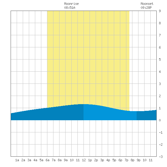 Panama City tide chart for Wednesday, August 7, 2024