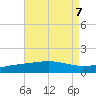Panama City tide chart for Wednesday, August 7, 2024