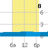 Panama City tide chart for Thursday, August 8, 2024