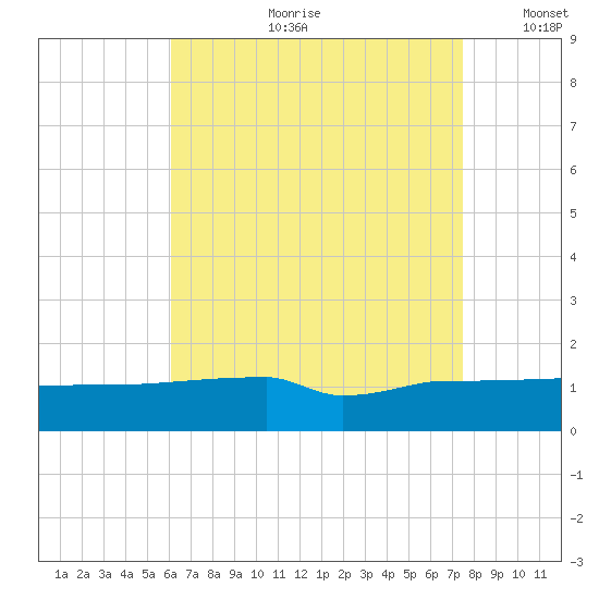 Panama City tide chart for Friday, August 9, 2024