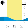 Panama City tide chart for Wednesday, September 11, 2024