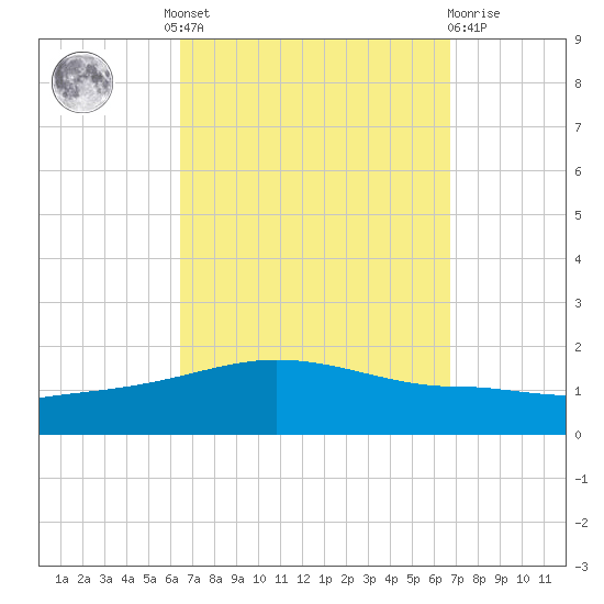 Panama City tide chart for Tuesday, September 17, 2024